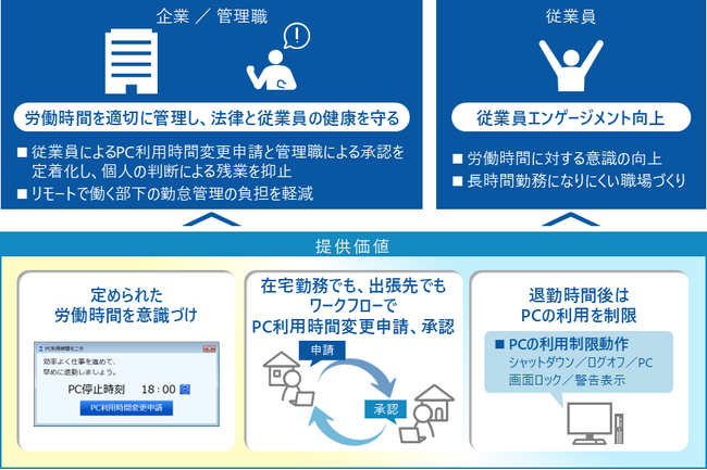 労働時間を適切に管理し、意識改革を促進するPC自動シャットダウンサービスを提供