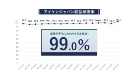 2025年6月末時点 収益稼働率(R)実績 2025年6月末時点 収益稼働率(R)実績