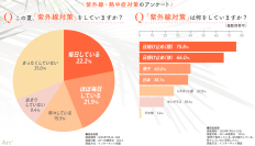 ＜紫外線・熱中症対策に関する調査＞紫外線対策はおろそかに？“まったくしない”人が3割超、熱中症対策に比べ意識に差