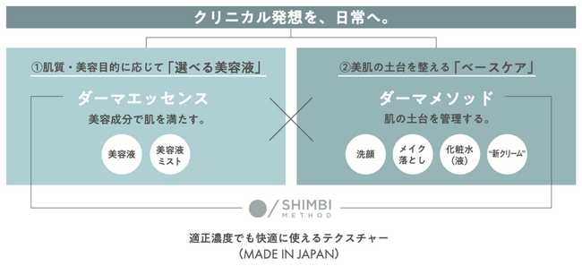 成分美容のスキンケアブランド「SHIMBI METHOD」から、「３D*1モイストクリーム」誕生　“湿潤ケア*2”発想から生まれた、保水膜クリーム。