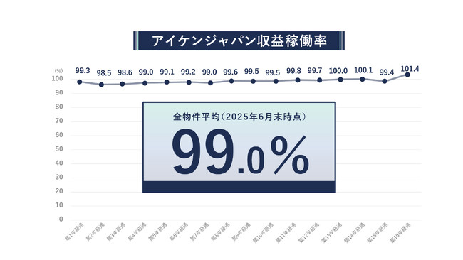 収益稼働率(R)99.0％で安定のアパート経営を提供　失敗大家を出さない姿勢を変えず高実績を実現
