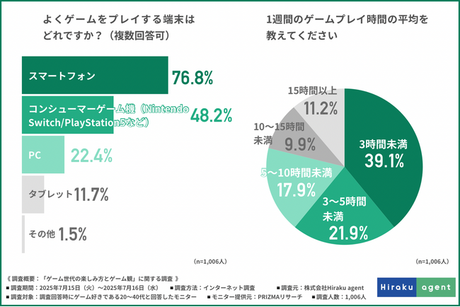 【大人も本気でハマる！？圧倒的1位はRPGゲーム】集中力・創造力・共感力…20～40代が語る“ゲームが育てた力”とは