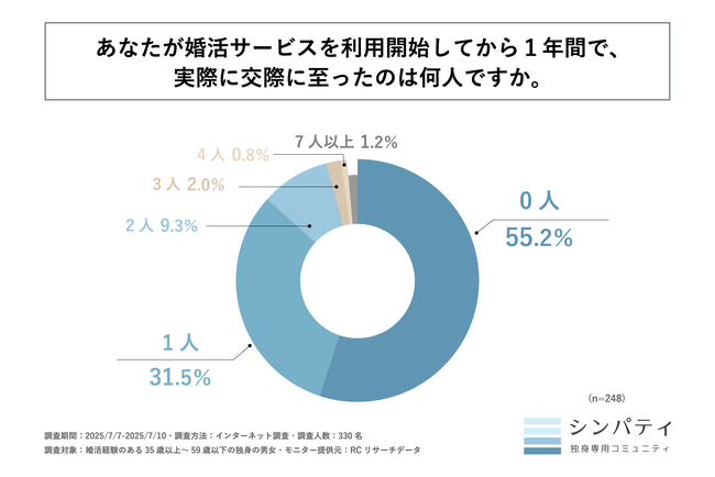 婚活経験のある35歳以上の独身者の約55%が、婚活サービスの利用を開始して1年経っても、誰とも交際に至っていない！合同会社REPREが「35歳以上の独身者の婚活経験」に関する調査を実施！