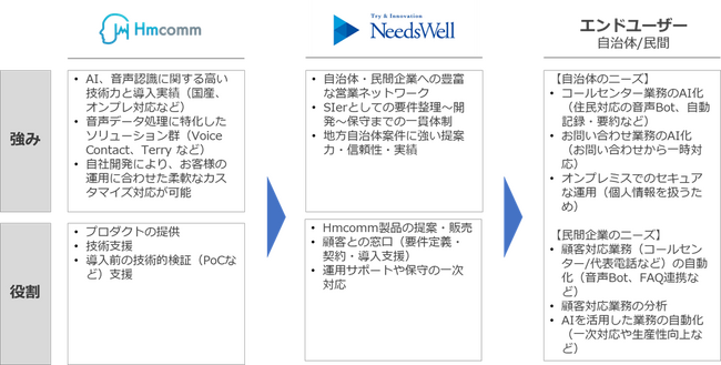 Hmcomm、株式会社ニーズウェルと販売代理店契約を締結