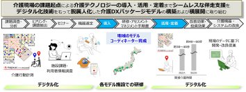 デジタル技術を活用した「介護ＤＸパッケージモデルの開発」が日本医療研究開発機構「介護DXを利用した抜本的現場改善事業」に採択
