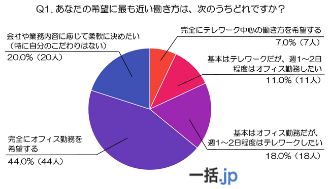 通勤は負担、でも職場のつながりは大切。60代が語る“働き方の本音”（法人携帯マッチングサイト