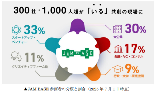 300社・1,000人超が「いる」共創の現場 「JAM BASE」まもなく開業1周年 ～多様な参画者が集い、次なる挑戦を生み出す記念イベントを実施～