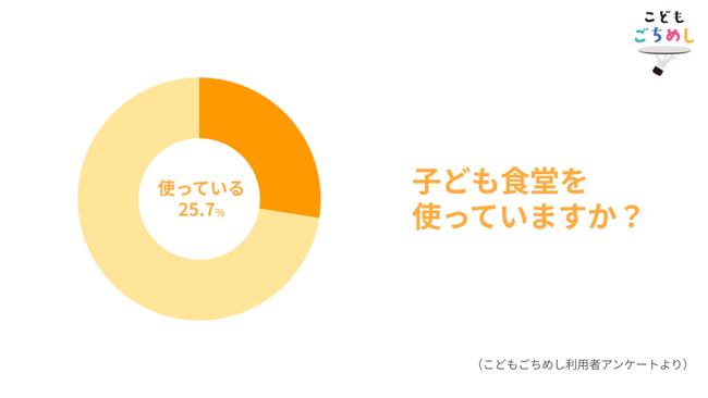 子ども食堂の利用率は25％にとどまるーこどもごちめし会員向けの子ども食堂に関するアンケート結果発表