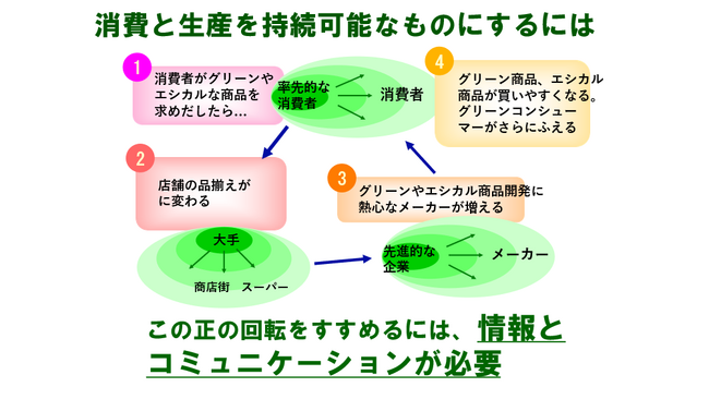 【いのち会議】～いのち宣言をつなぐ「100のアクション」～　第５回「『買い物は投票』ー 誰もが選択・購入しやすい環境の構築」
