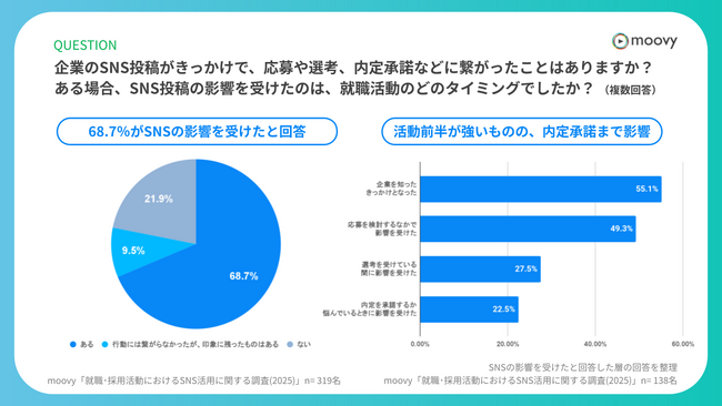 【採用担当者は必見】就活生の6割が企業SNSをチェック。Z世代の意思決定に影響する