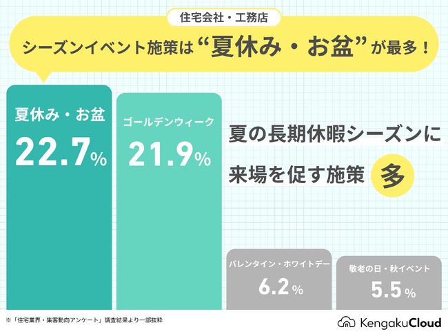 ＜調査＞工務店の集客シーズンイベント施策、“夏休み・お盆”が最多に～KengakuCloud導入企業を対象にした住宅業界・集客動向アンケート（2025年7月実施）より～