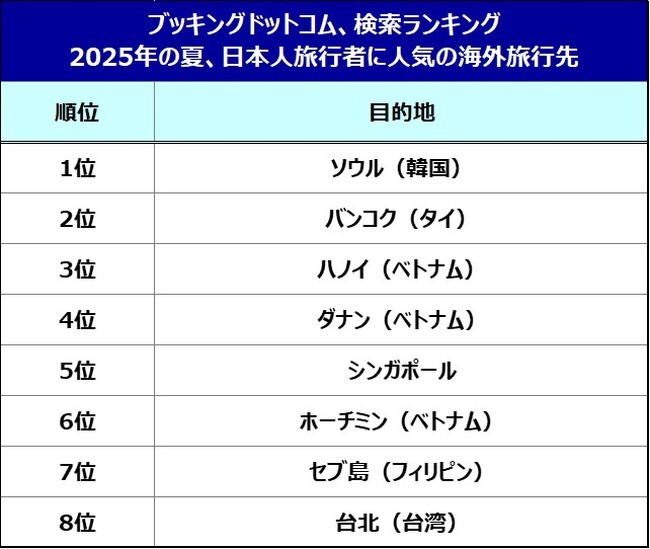 ブッキング・ドットコム、2025年夏に人気の海外旅行先を発表!