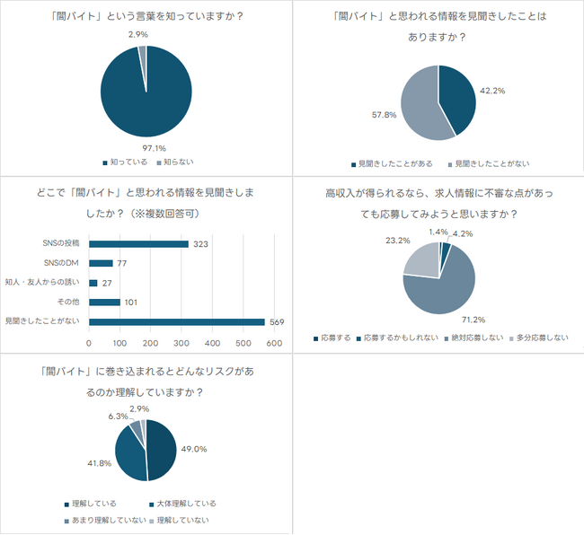 夏休みに特に注意したい「闇バイト」に関するアンケートを実施。闇バイトと思われる情報を見かけたことがある人は42％にのぼる結果に