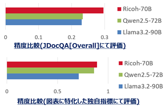 リコー、マルチモーダルLLMの基本モデルと評価環境を無償公開