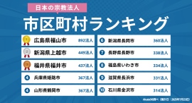 【2025年最新】「宗教法人が多い」日本の市区町村ランキング｜Akala DB 企業調査レポート