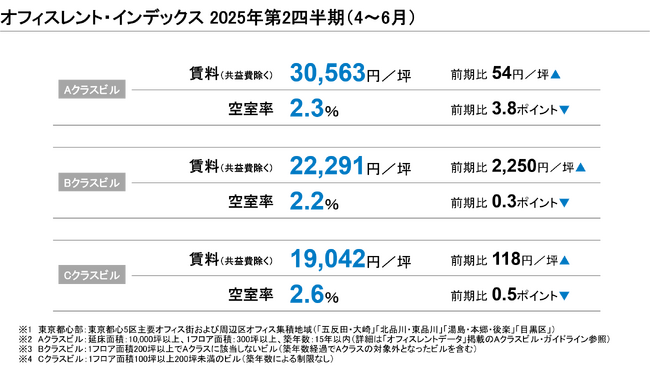 【最新レポート発表】オフィスレント・インデックス2025年第2四半期