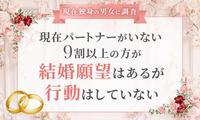 【現在独身の男女に調査】現在パートナーがいない9割以上の方が「結婚願望はあるが行動はしていない」