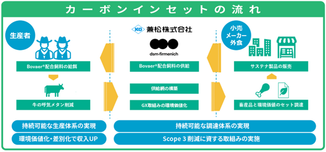 兼松、dsm-firmenichと共同で、牛のメタン削減資材を活用した畜産品の環境負荷軽減の取組み推進を開始