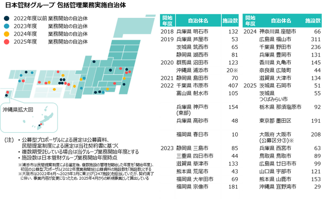 日本管財株式会社が豊中市包括施設管理業務委託（第二期）の受託候補者に選定
