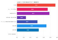 「汗・ムレ」「腰痛」が睡眠の2大ストレス！ディーブレスが、睡眠に関するアンケートを実施