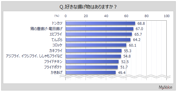 【揚げ物に関する調査】好きな揚げ物は「トンカツ」「鶏の唐揚げ」「エビフライ」「てんぷら」「コロッケ」が各60%台。男性50～70代では「トンカツ」、女性10・20代では「フライドポテト」が1位