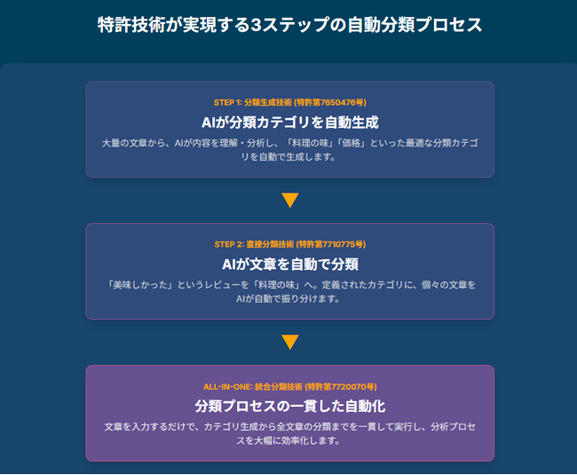 大規模言語モデルを活用したテキスト分類技術に関する3件の特許を取得
