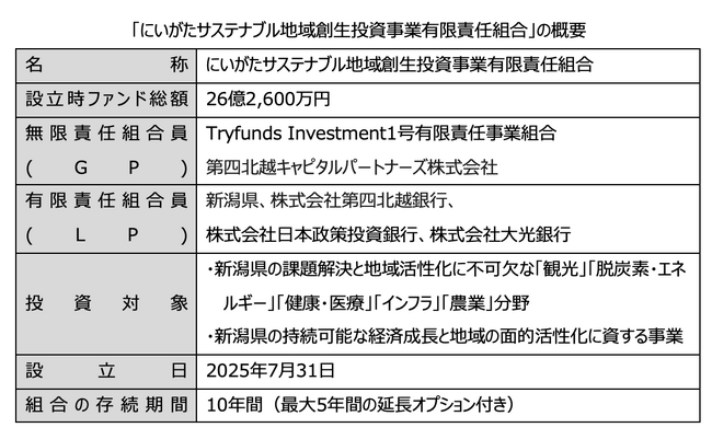 Tryfunds、第四北越キャピタルパートナーズと共同で、新潟県の地域活性化を支援する地域創生ファンドを立ち上げ