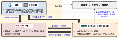 リコー、ドライブレコーダー映像等を活用した路面状況把握の実証実験を開始