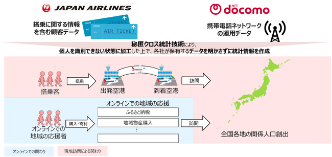 （共同リリース）JAL、JALカード、ドコモ、「秘匿クロス統計技術」を活用し、「関係人口」の創出による地域活性化をめざす実証実験を開始