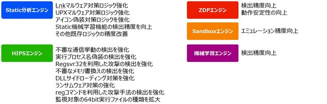 ＦＦＲＩセキュリティ、FFRI yarai Version 3.7の提供を開始