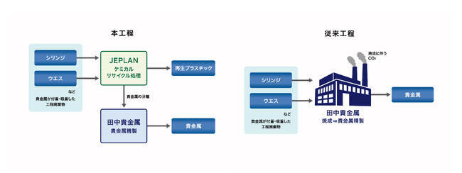 JEPLAN、田中貴金属グループと脱炭素・循環型社会実現に向けて事業提携を発表