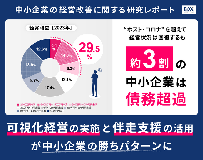 ＜中小企業の経営改善に関する研究レポート＞“ポスト・コロナ”を超えて経営状況は回復するも約3割が債務超過
