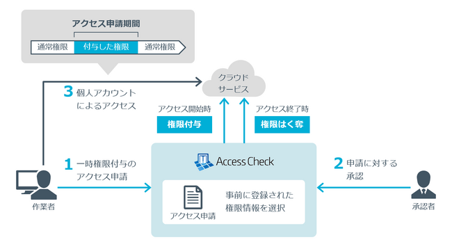 NRIセキュア、クラウドやリモート環境における特権ID管理を強化した「SecureCube Access Check」の新バージョンを提供開始