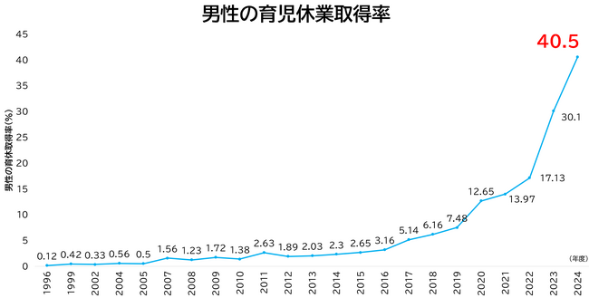 【プレスリリース】厚生労働省「共育(トモイク）プロジェクト」が 若年層における仕事と育児の両立に関する意識調査結果を公表 令和６年度「雇用均等基本調査」で男性育休取得率は過去最高の40.5％