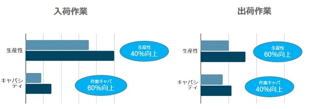 アダストリア 常総物流センターが物流効率を最大60%向上！２種類の搬送ロボットを組み合わせた保管・ピッキングシステムと国内最大級の仕分けシステムを導入