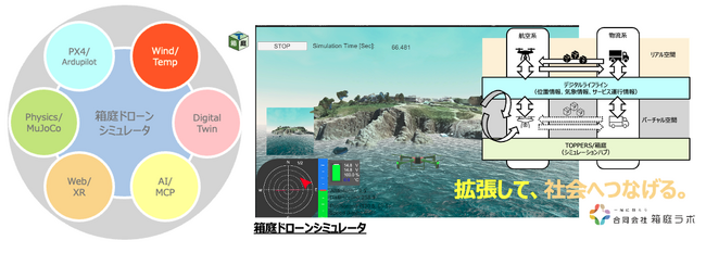 オープンソースから社会実装へ──箱庭ドローンPRO！