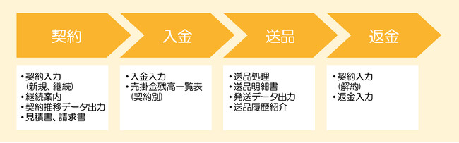 日販テクシード、クラウド型管理システムCONTEOに「定期契約管理」を新たに追加。出版社の請求・管理業務をさらにシンプルに。