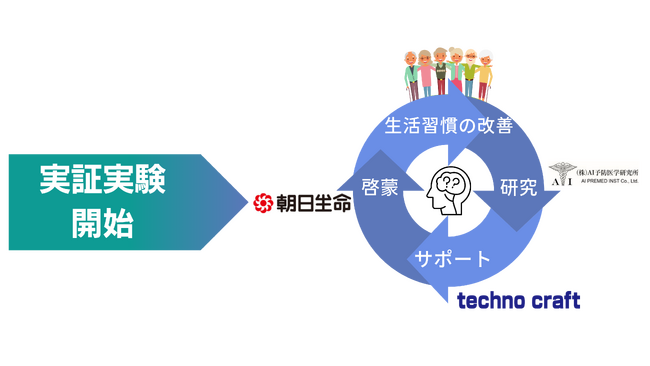 朝日生命・AI予防医学研究所・テクノクラフト 3社合同で、認知症リスクの早期発見の啓発のための実証実験をスタート