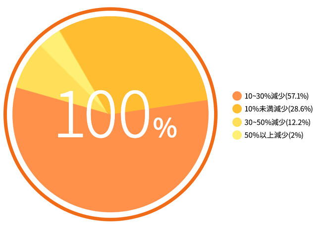 夏の猛暑、パン屋の経営を直撃！「夏季の売上、全てのパン屋が減少」と回答。猛暑対策が急務であることが明らかに。