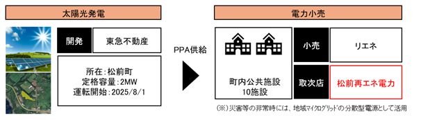 ～再エネ100％のまち「RE100まつまえ」の実現に向けた取り組み第一弾～松前町と東急不動産が出資する「松前再エネ電力株式会社」 公共施設１０施設に地発地消の再エネ電力供給サービスを開始