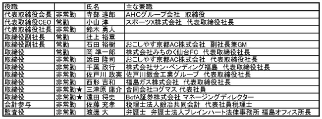 役員人事について