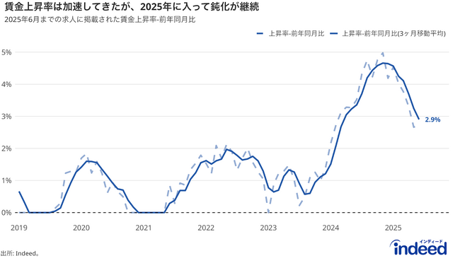 Indeed Hiring Lab、2025年6月の求人掲載賃金動向を発表。求人掲載賃金の上昇率、鈍化傾向は続くも、ペースは緩やかに。一部職種では、加速の動きも