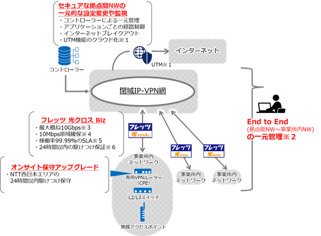 「フレッツ・VPN アドバンス」の提供開始について