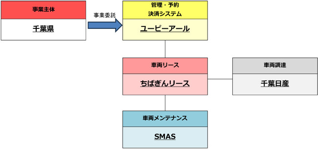 千葉県香取合同庁舎における公用車EVカーシェアリングサービス実証の開始について