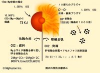 革新的核融合「MgFusion」が酷暑の原因となる地球温暖化の元凶CO2を高価な資源に変える。セミナーを申込受付中