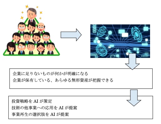 自律分散型AIエージェントの共同開発による、事業再生・M&A支援プロジェクト