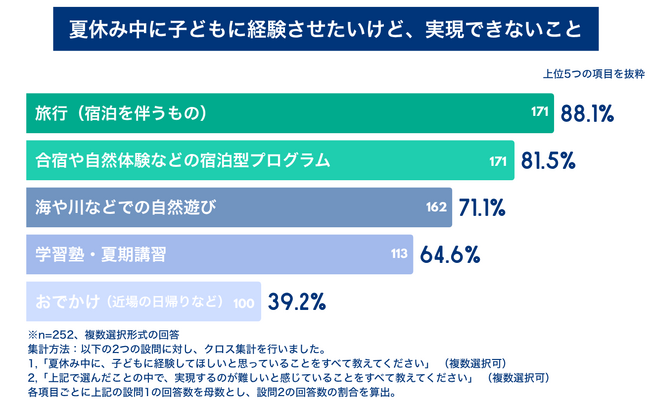夏休み、約9割の保護者が「旅行や自然体験をさせたいが、できない」経済的困難を抱える家庭の夏休み実態調査