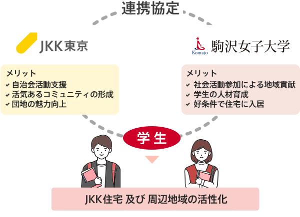 【JKK東京×駒沢女子大学】地域と学生をつなぐ連携協定を締結