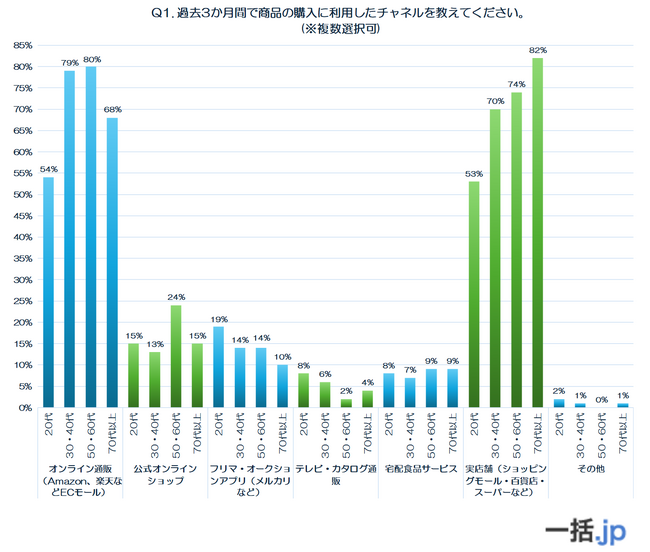 【前編】世代別400人調査で判明！物流・配送サービスの