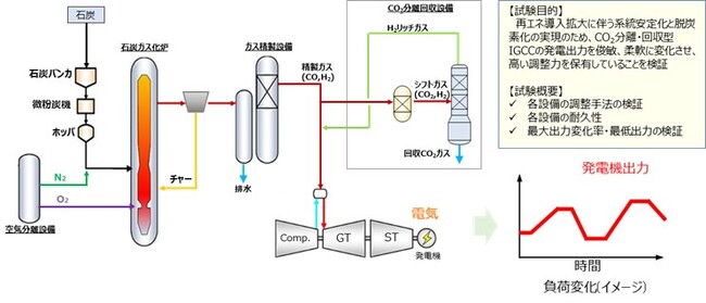 CO2分離・回収型IGCCの調整能力向上を図る技術開発の実証試験を開始しました